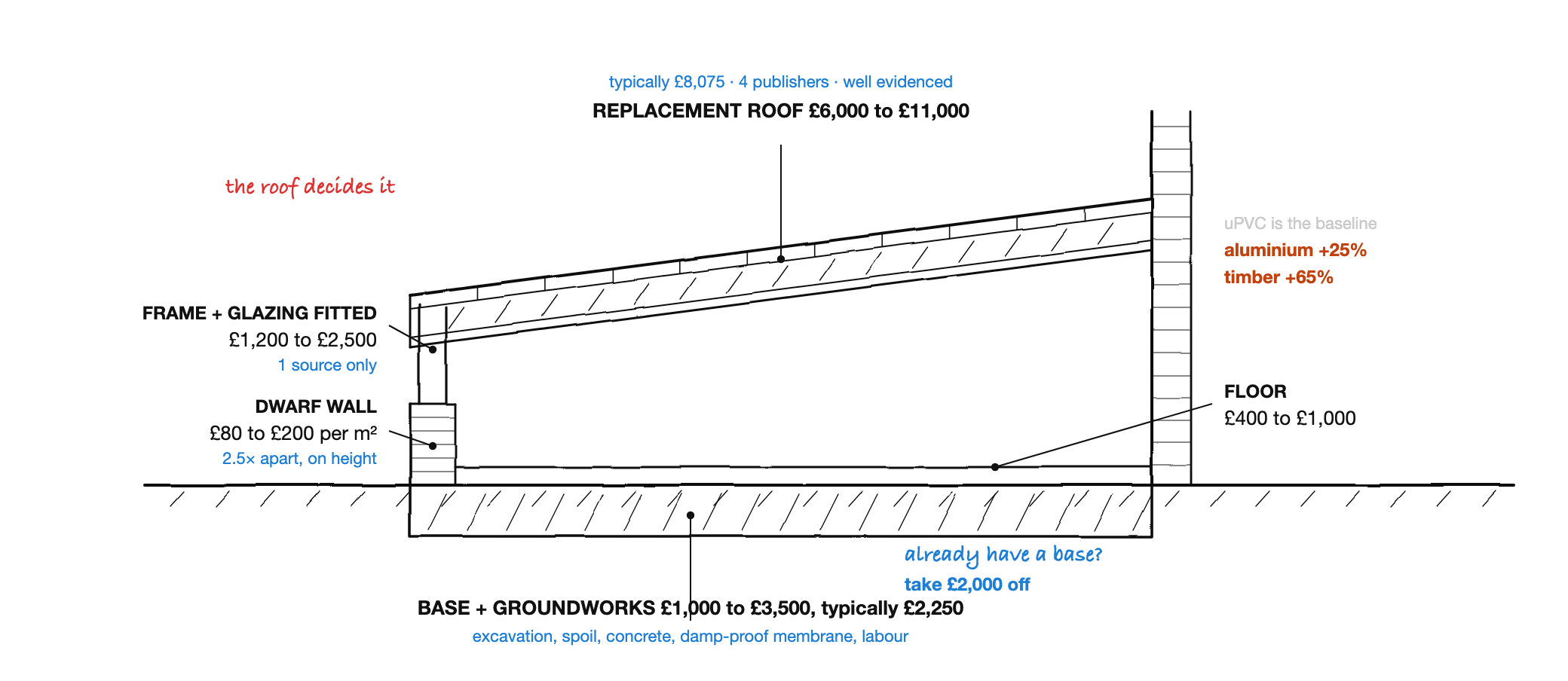A lean-to conservatory drawn in section against a house wall, with each part priced. Replacement roof £6,000 to £11,000, typically £8,075, from four publishers. Frame and glazing fitted £1,200 to £2,500. Dwarf wall £80 to £200 per square metre. Base and groundworks £1,000 to £3,500, typically £2,250. Floor £400 to £1,000. Aluminium frames add 25 per cent and timber 65 per cent over uPVC. Take £2,000 off where a solid base already exists.
