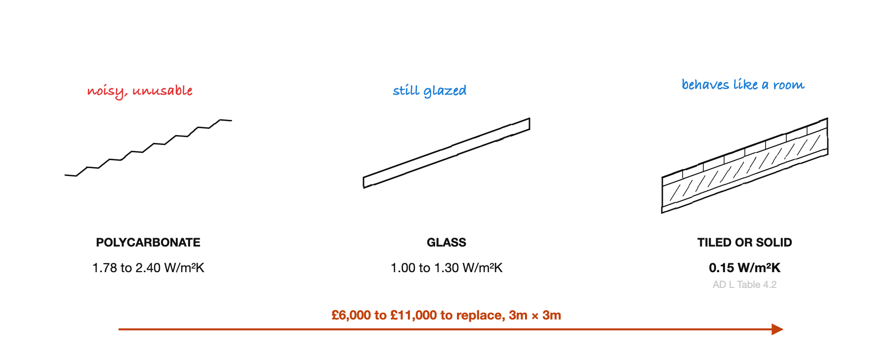 Three conservatory roofs drawn in cross section. Polycarbonate is a single corrugated skin at 1.78 to 2.40 W/m²K. Glass is a sealed double glazed unit at 1.00 to 1.30. Tiled or solid is a four layer build up of tile, batten, insulation and plasterboard at 0.15, and replacing a 3m by 3m roof with it costs £6,000 to £11,000.