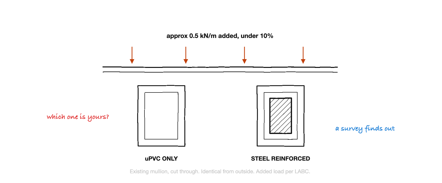 Two conservatory mullions drawn in cross section under a new roof. One is uPVC only, the other has a steel section inside it. They look identical from outside. The added load from a replacement solid roof is approximately 0.5 kN per metre, under 10 per cent, per LABC.
